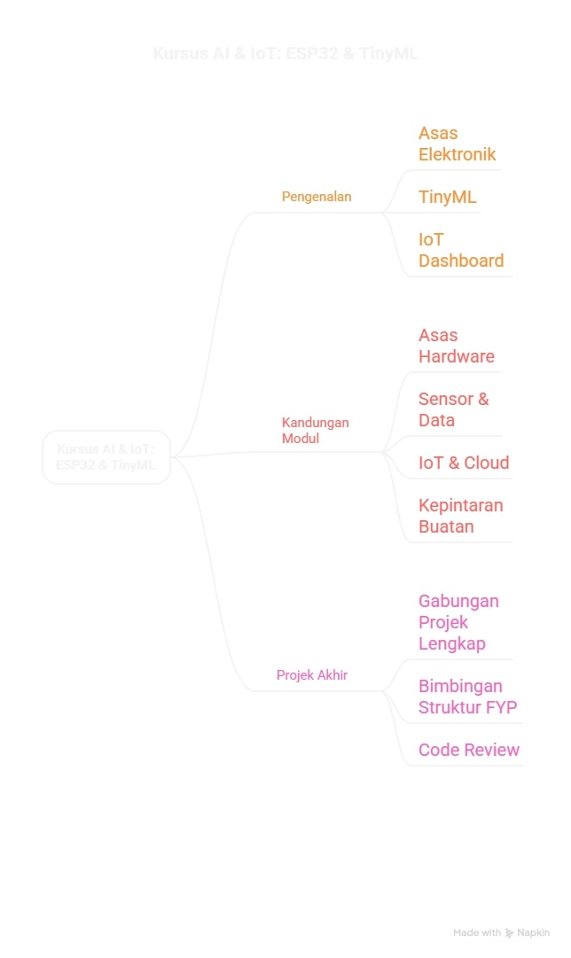 Peta Minda Silibus Kursus AI & IoT