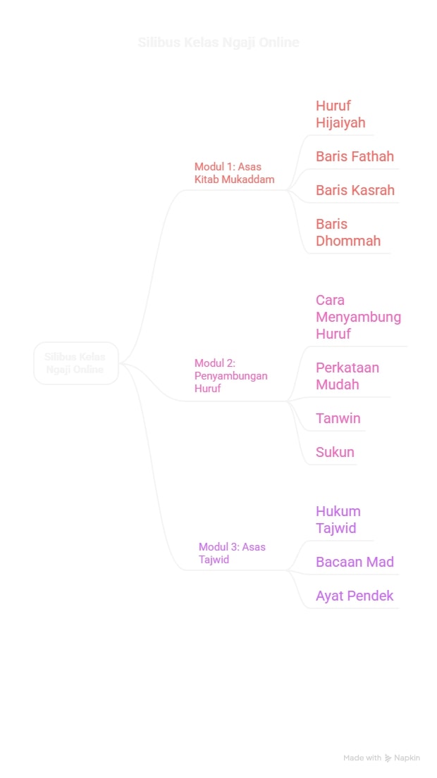 Peta Minda Silibus Kelas Ngaji Online