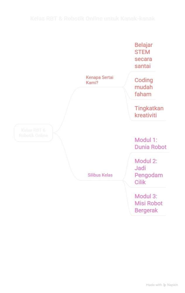 Peta Minda Silibus Kelas RBT & Robotik